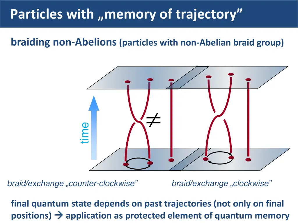 particles with memory of trajectory