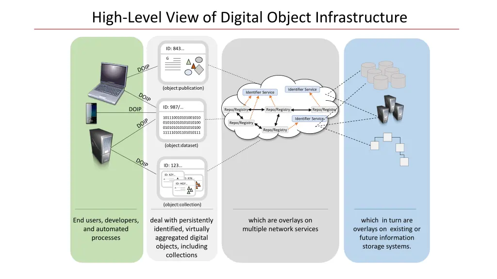 high level view of digital object infrastructure