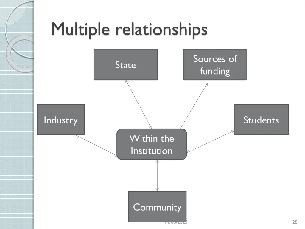 multiple relationships