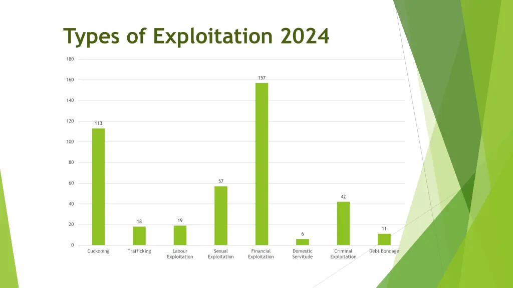 types of exploitation 2024