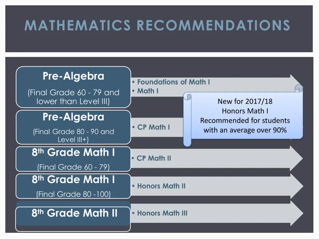 mathematics recommendations