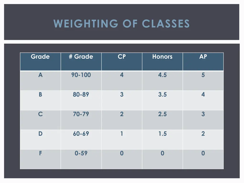 weighting of classes