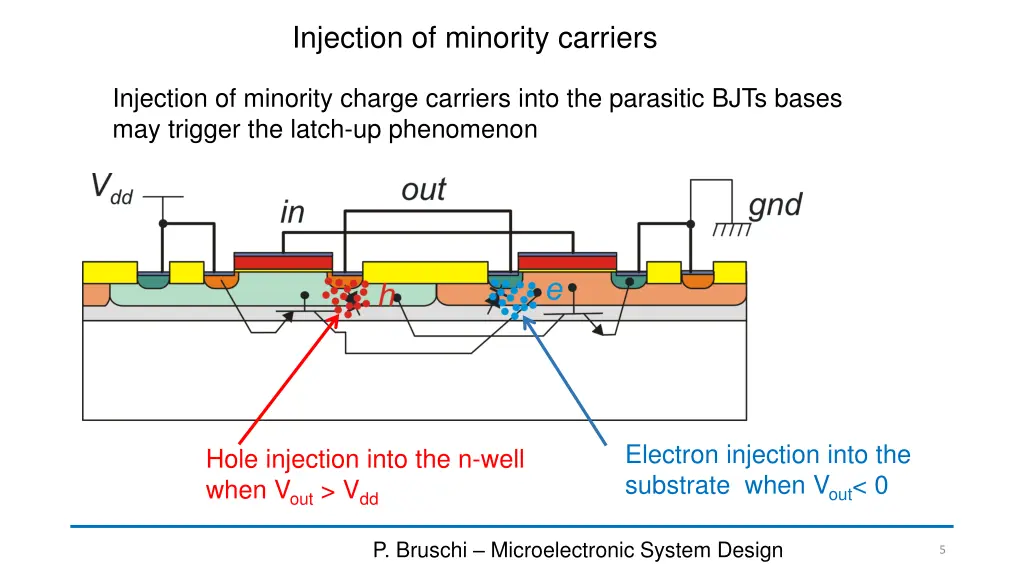 injection of minority carriers 1