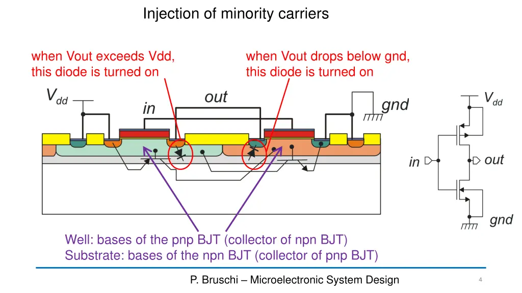 injection of minority carriers
