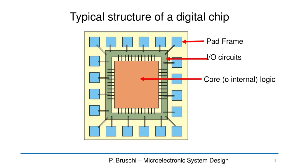 typical structure of a digital chip