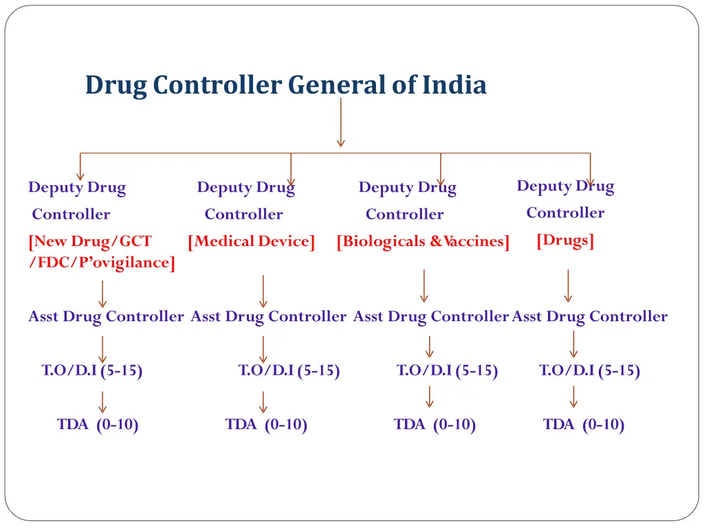 drugcontrollergeneralof india