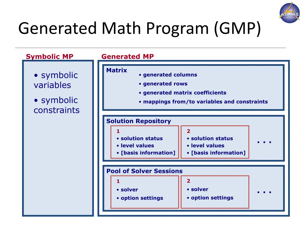generated math program gmp