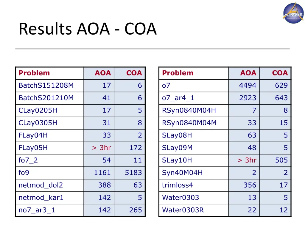 results aoa coa