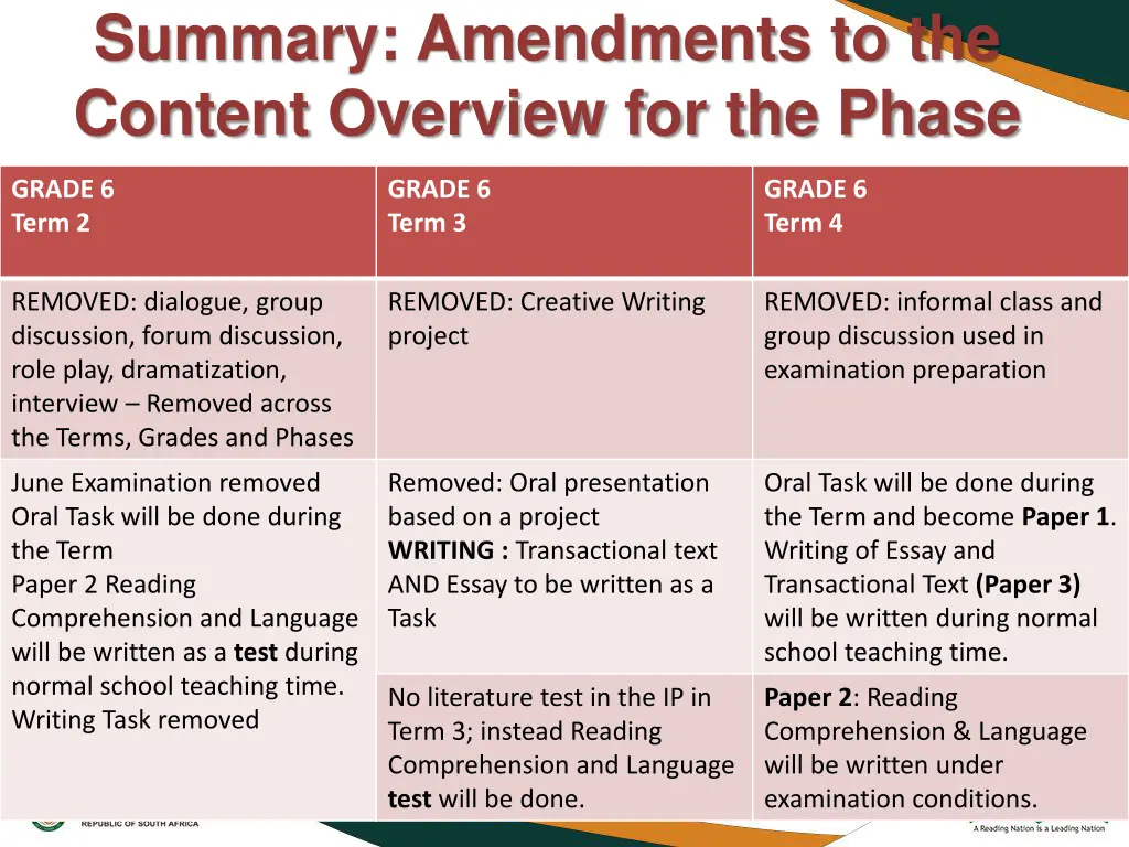 summary amendments to the content overview