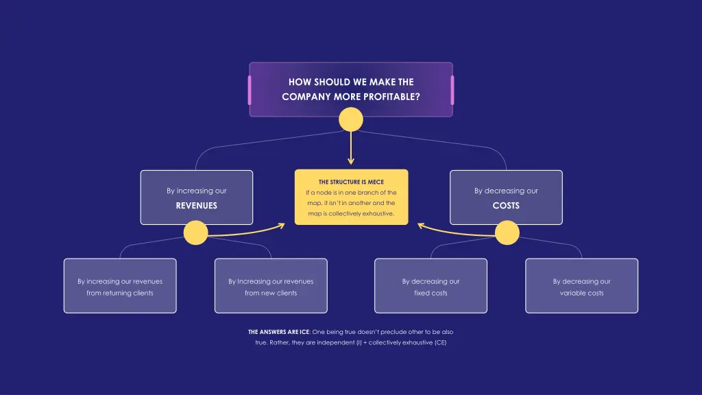 how should we make the company more profitable
