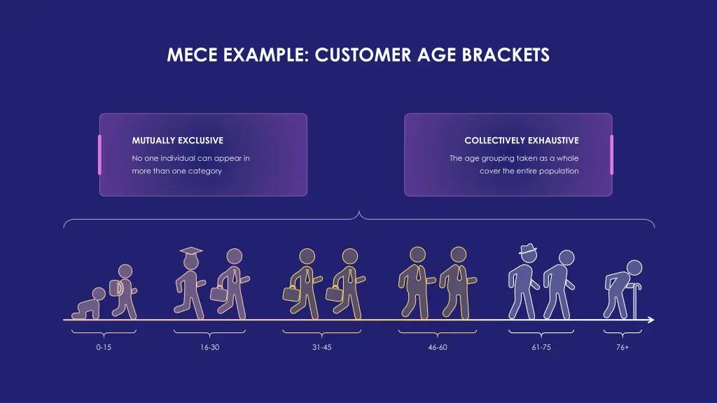 mece example customer age brackets