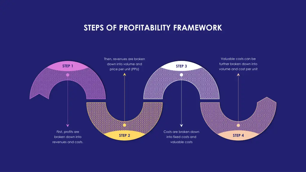 steps of profitability framework