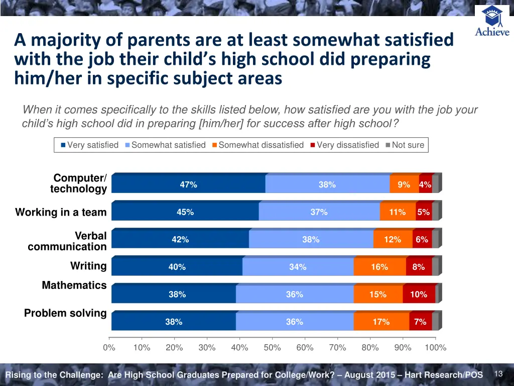 a majority of parents are at least somewhat 1