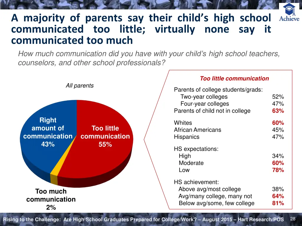 a majority of parents say their child s high