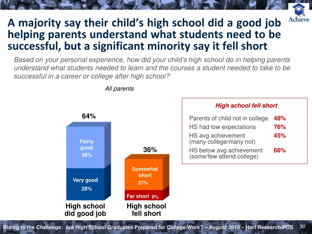 a majority say their child s high school