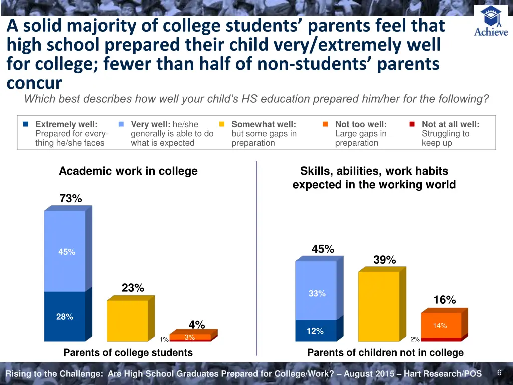 a solid majority of college students parents feel