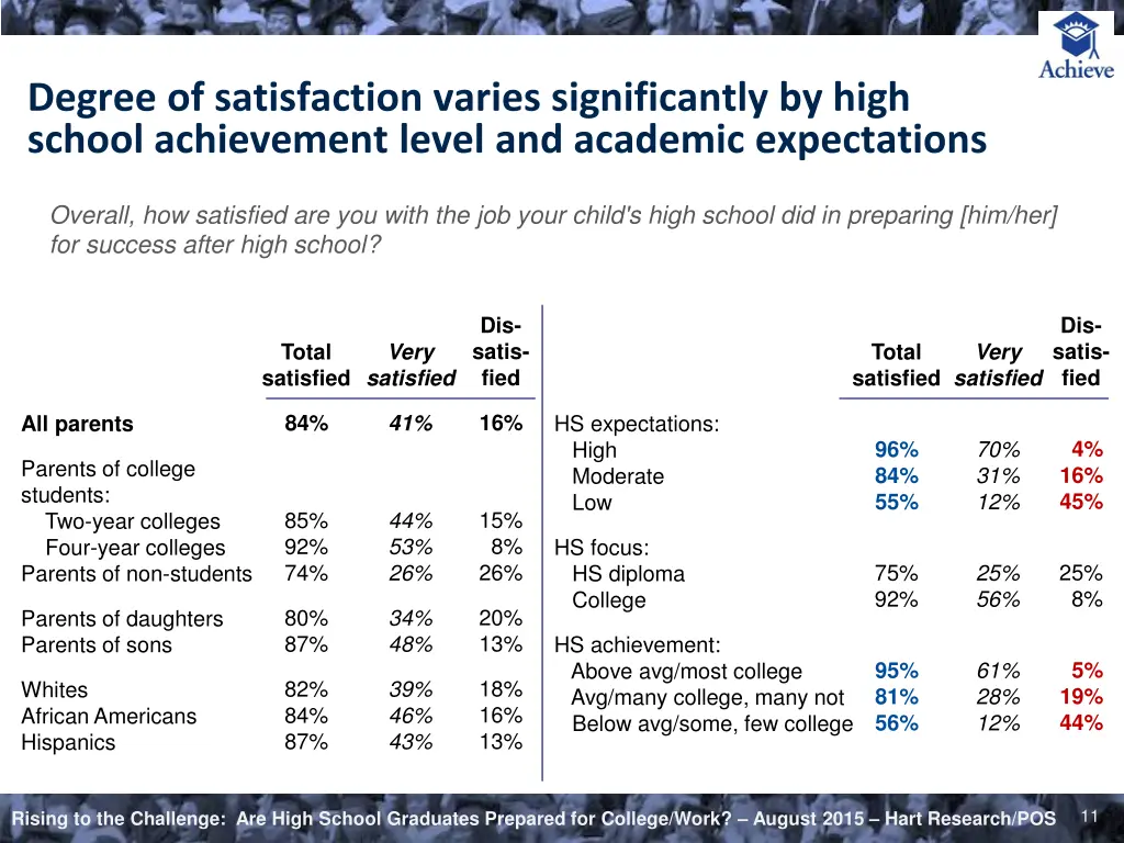 degree of satisfaction varies significantly