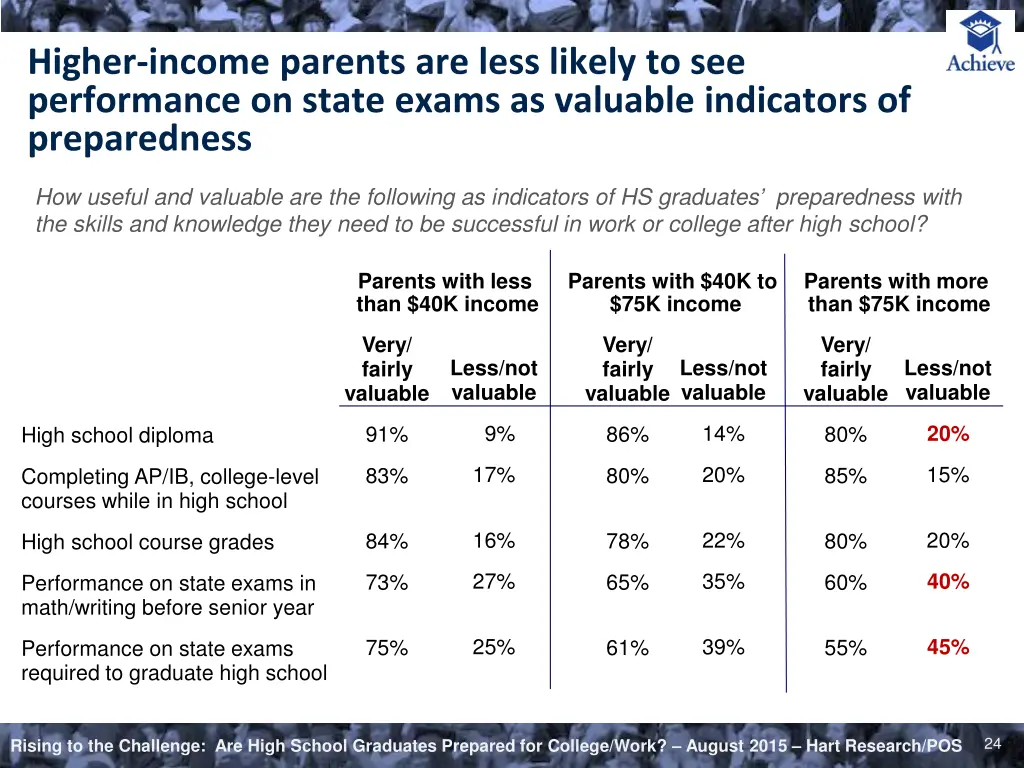 higher income parents are less likely