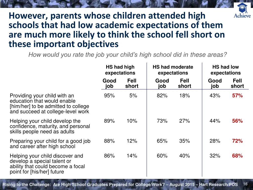 however parents whose children attended high