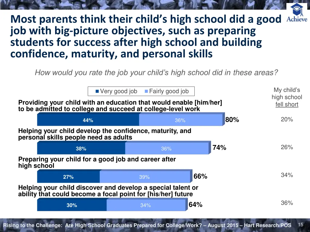 most parents think their child s high school
