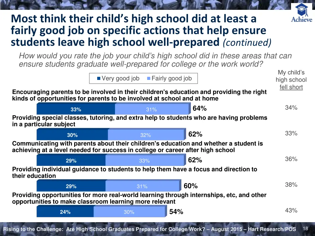 most think their child s high school did at least 1