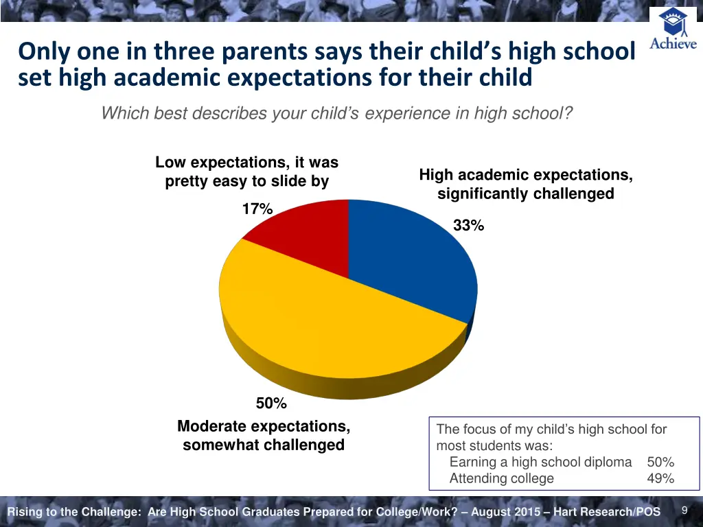 only one in three parents says their child s high
