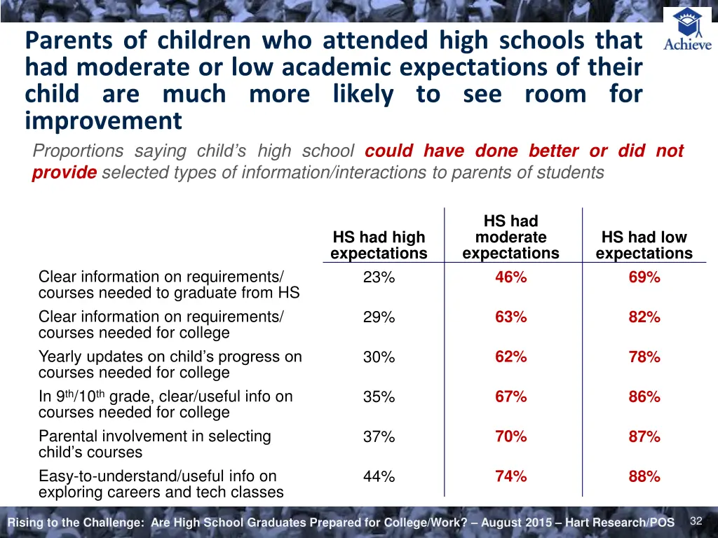parents of children who attended high schools