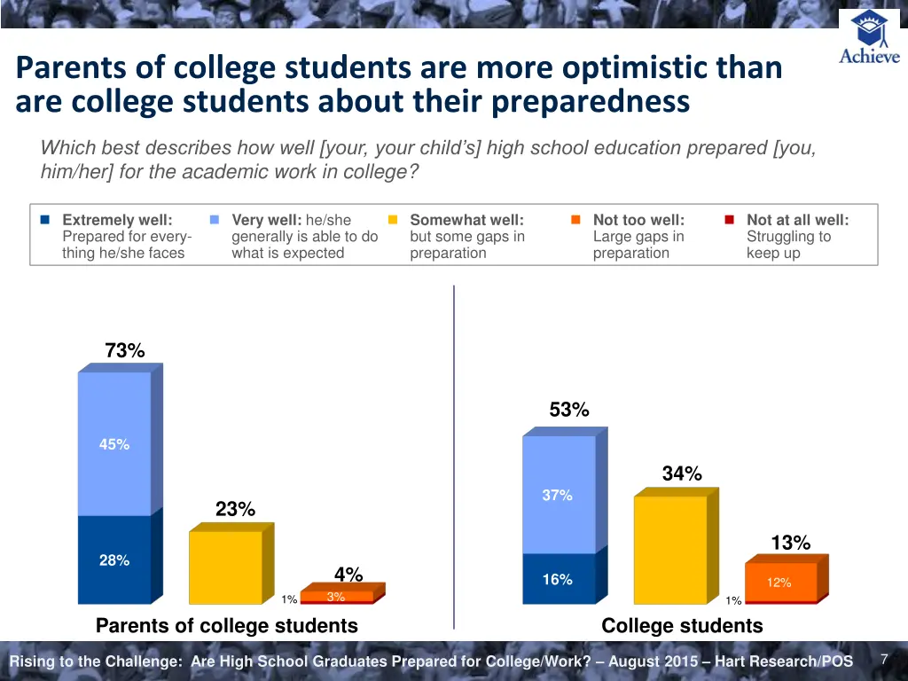parents of college students are more optimistic