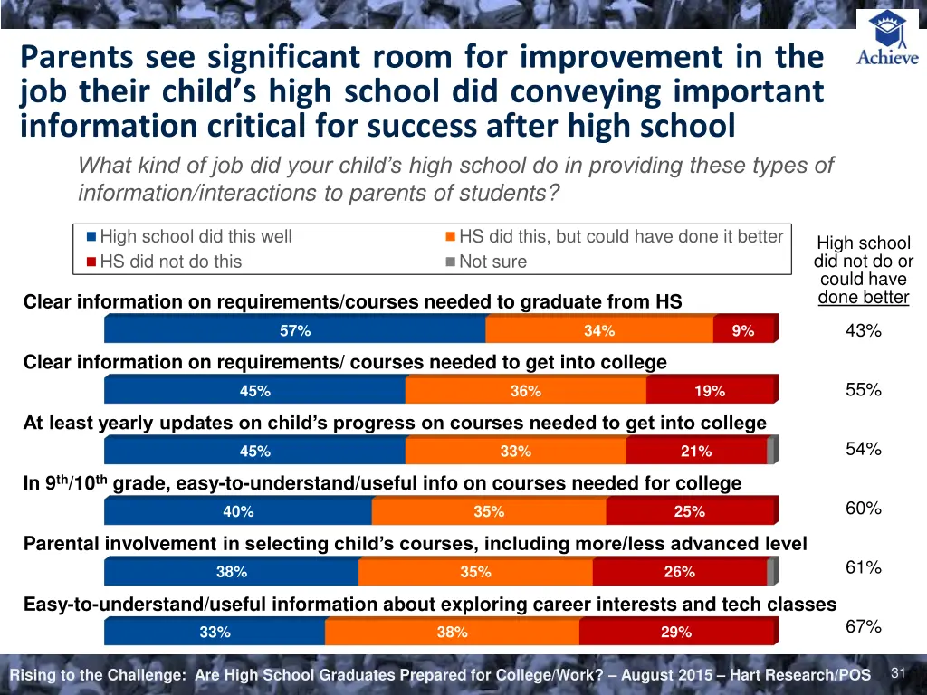 parents see significant room for improvement