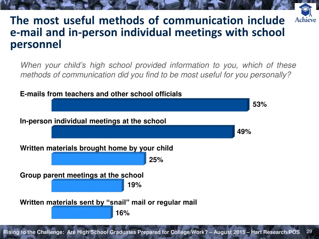 the most useful methods of communication include