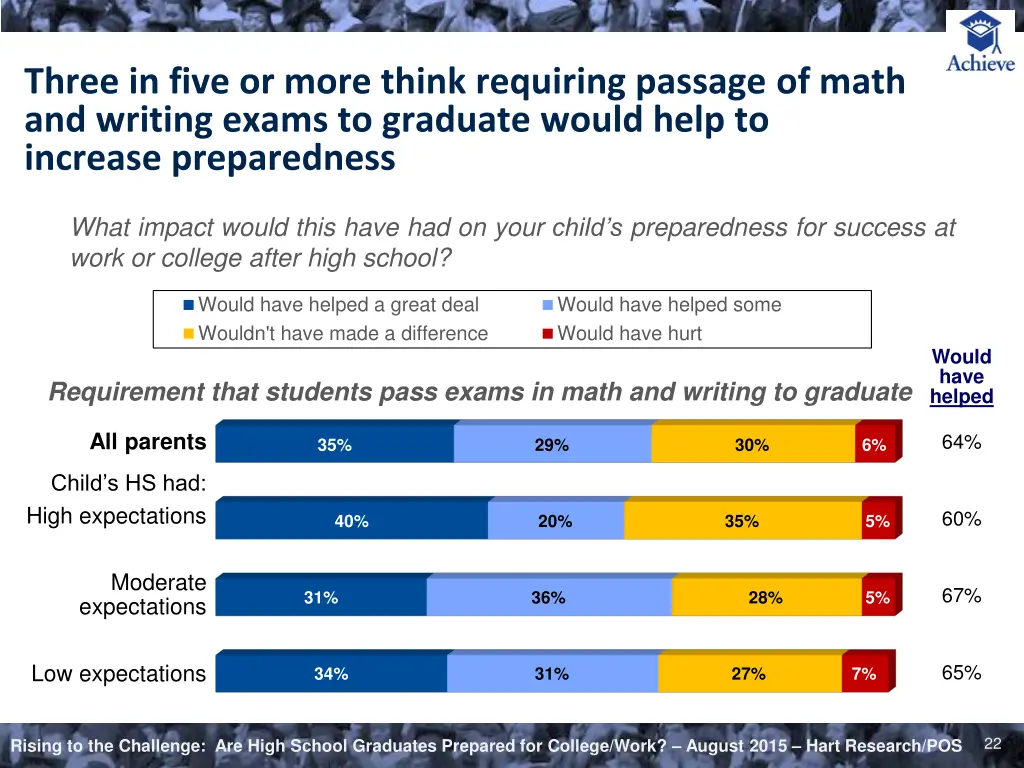 three in five or more think requiring passage