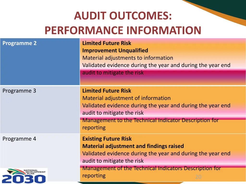 audit outcomes performance information