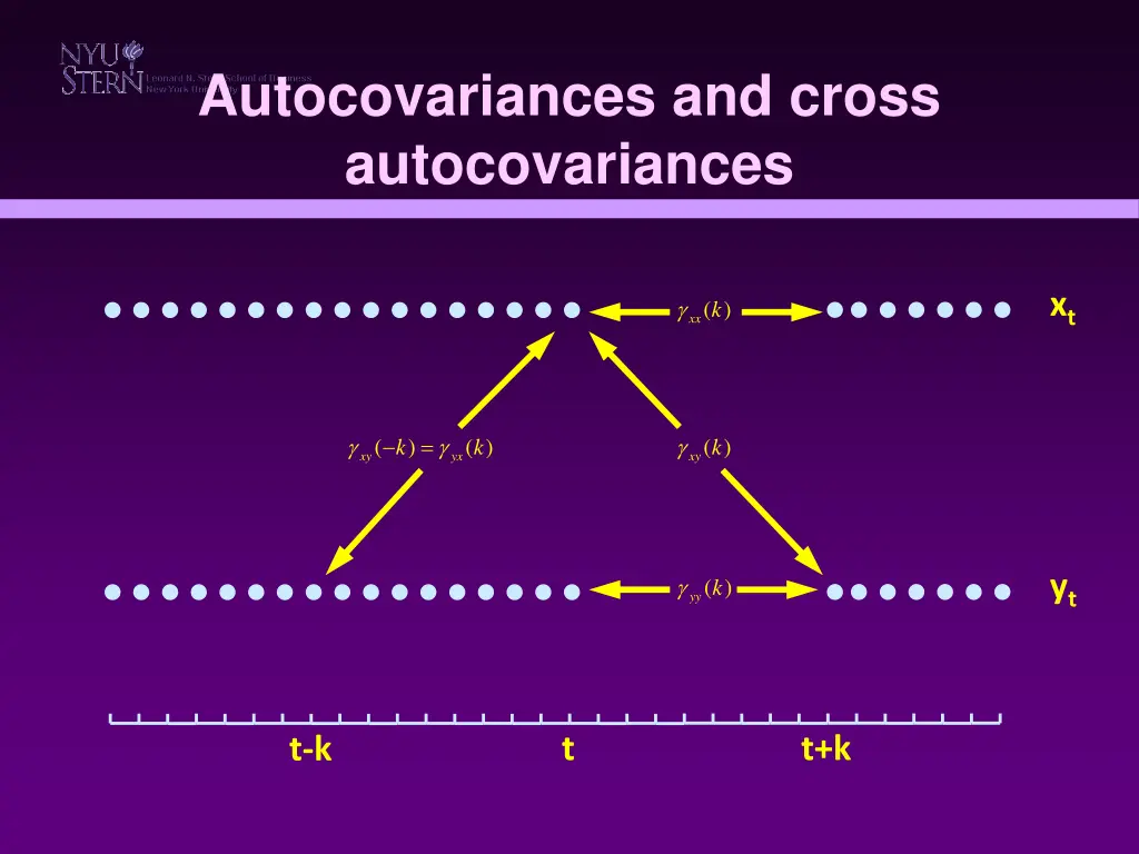 autocovariances and cross autocovariances
