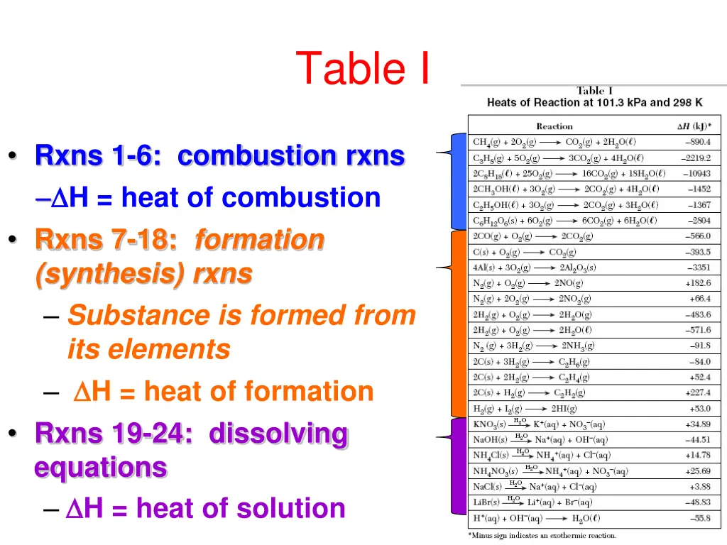 table i