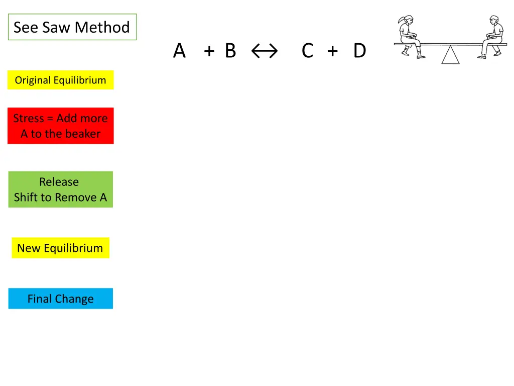 see saw method