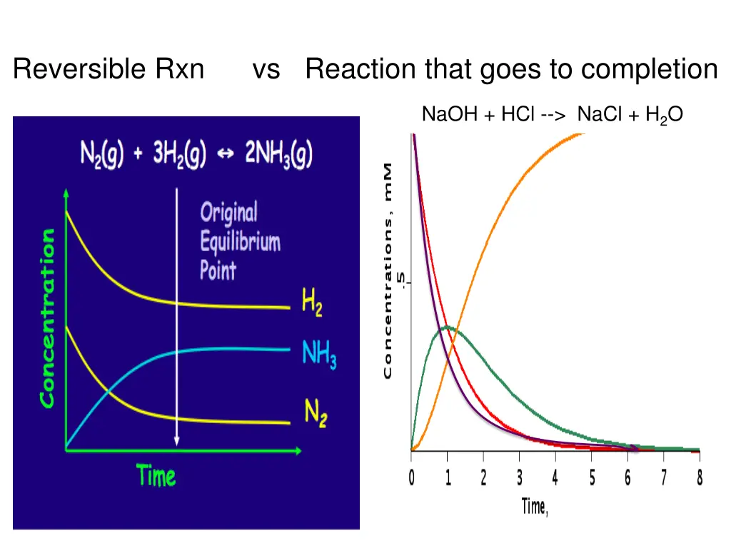 reversible rxn vs reaction that goes to completion