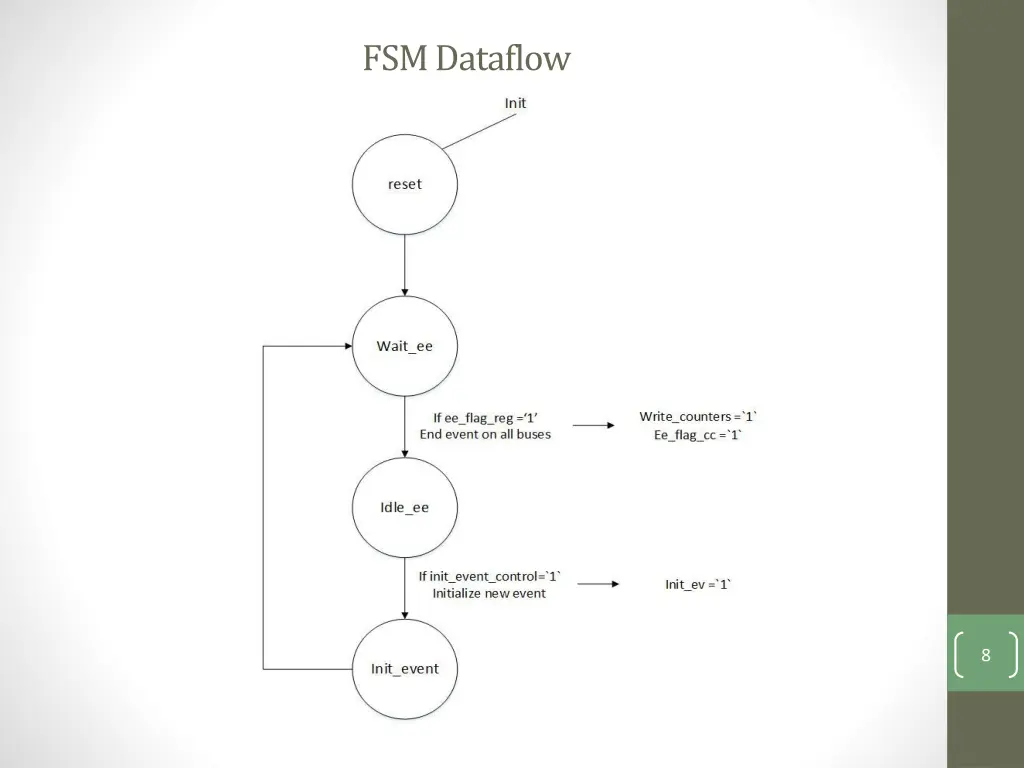 fsm dataflow