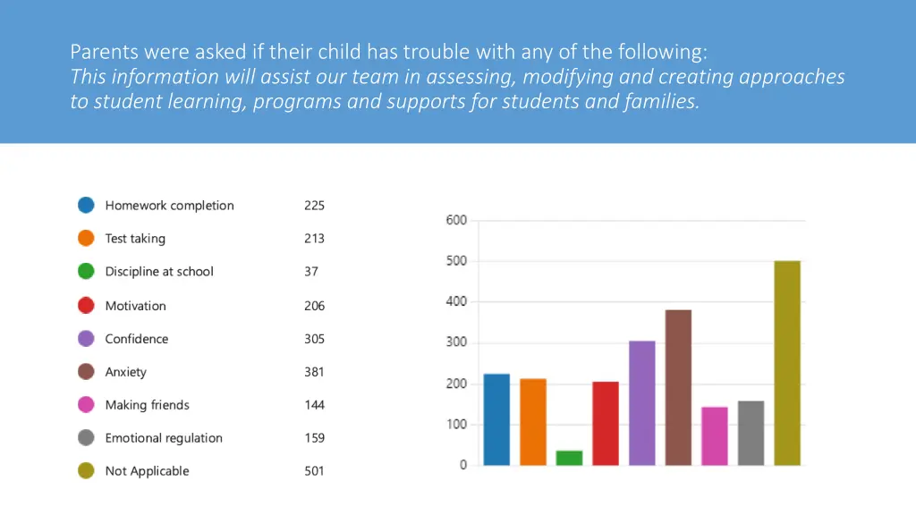parents were asked if their child has trouble