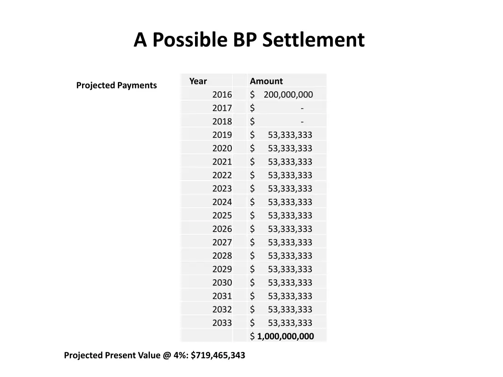 a possible bp settlement