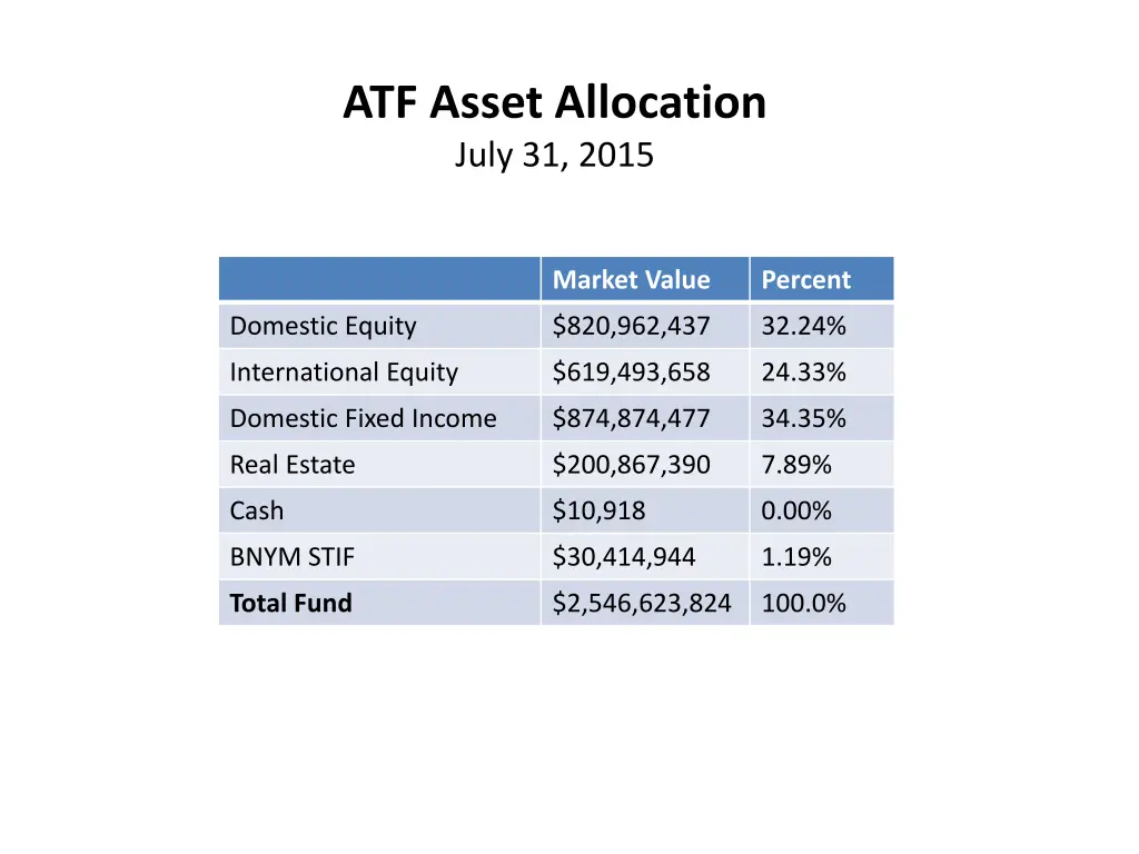 atf asset allocation july 31 2015