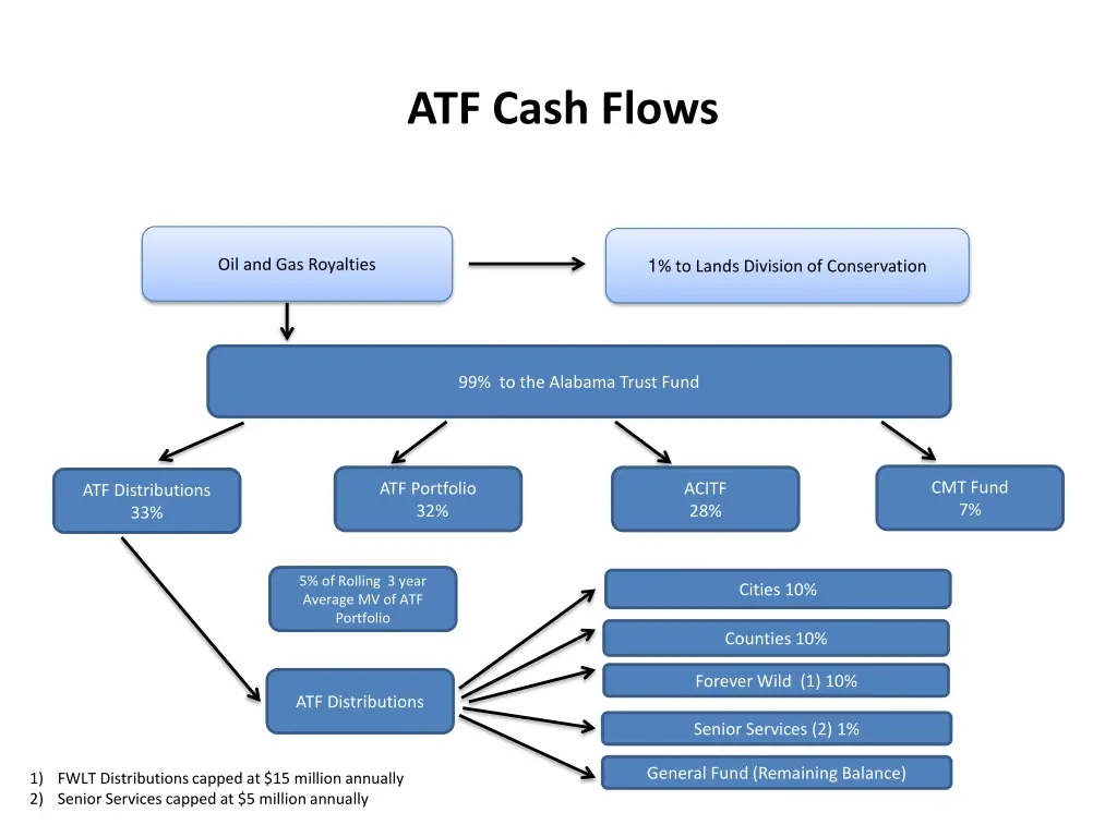 atf cash flows