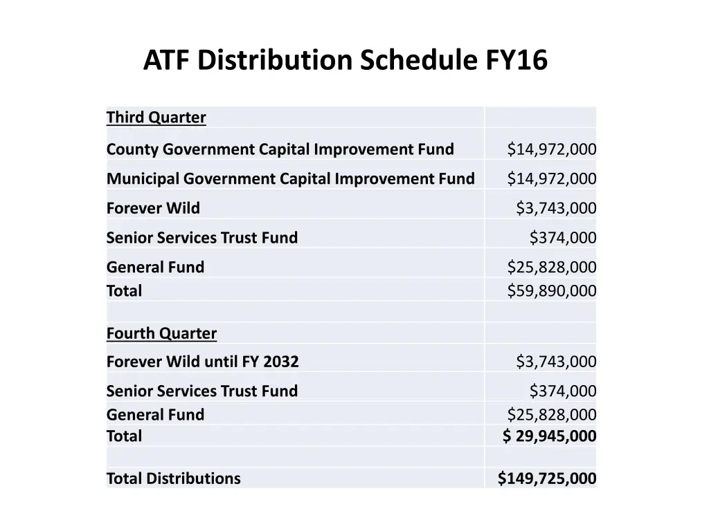 atf distribution schedule fy16 1