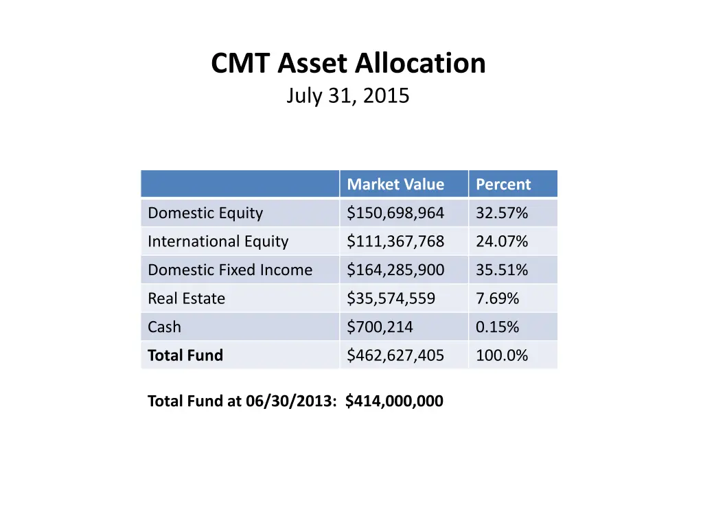 cmt asset allocation july 31 2015