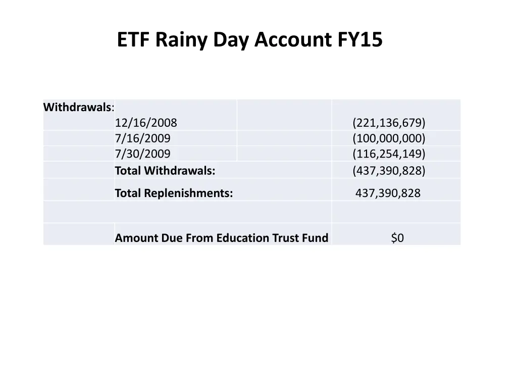 etf rainy day account fy15