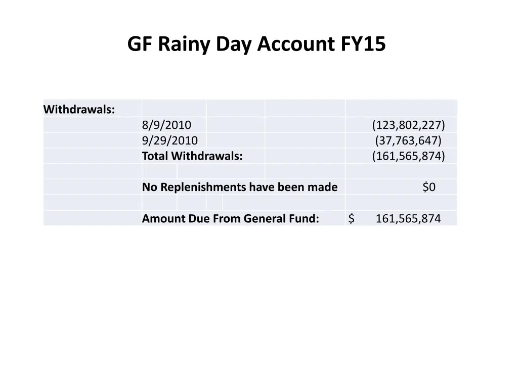 gf rainy day account fy15