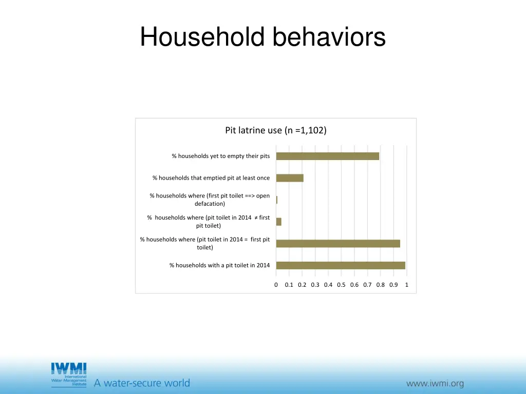 household behaviors