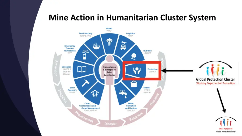 mine action in humanitarian cluster system