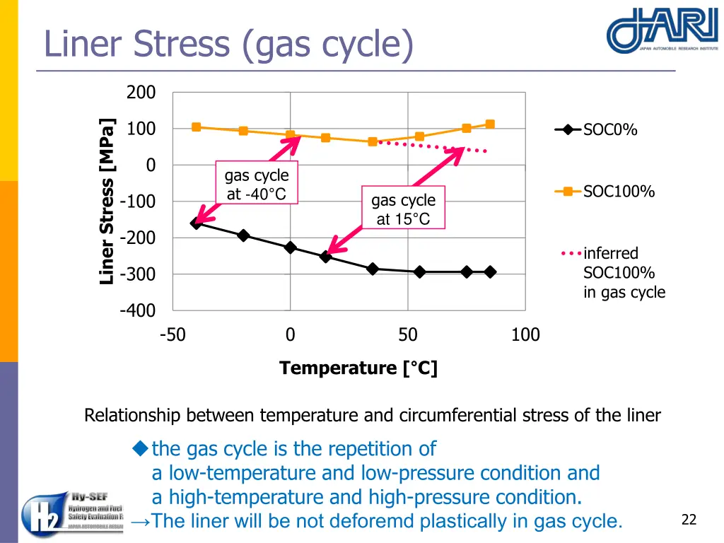 liner stress gas cycle