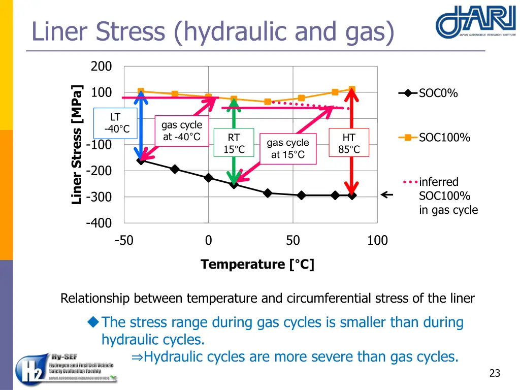 liner stress hydraulic and gas