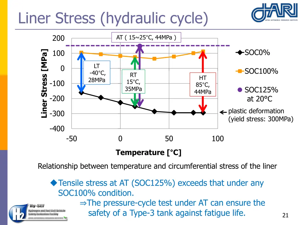 liner stress hydraulic cycle